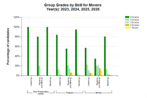 Movers ilosc tarcz Starters_Movers_Flyers